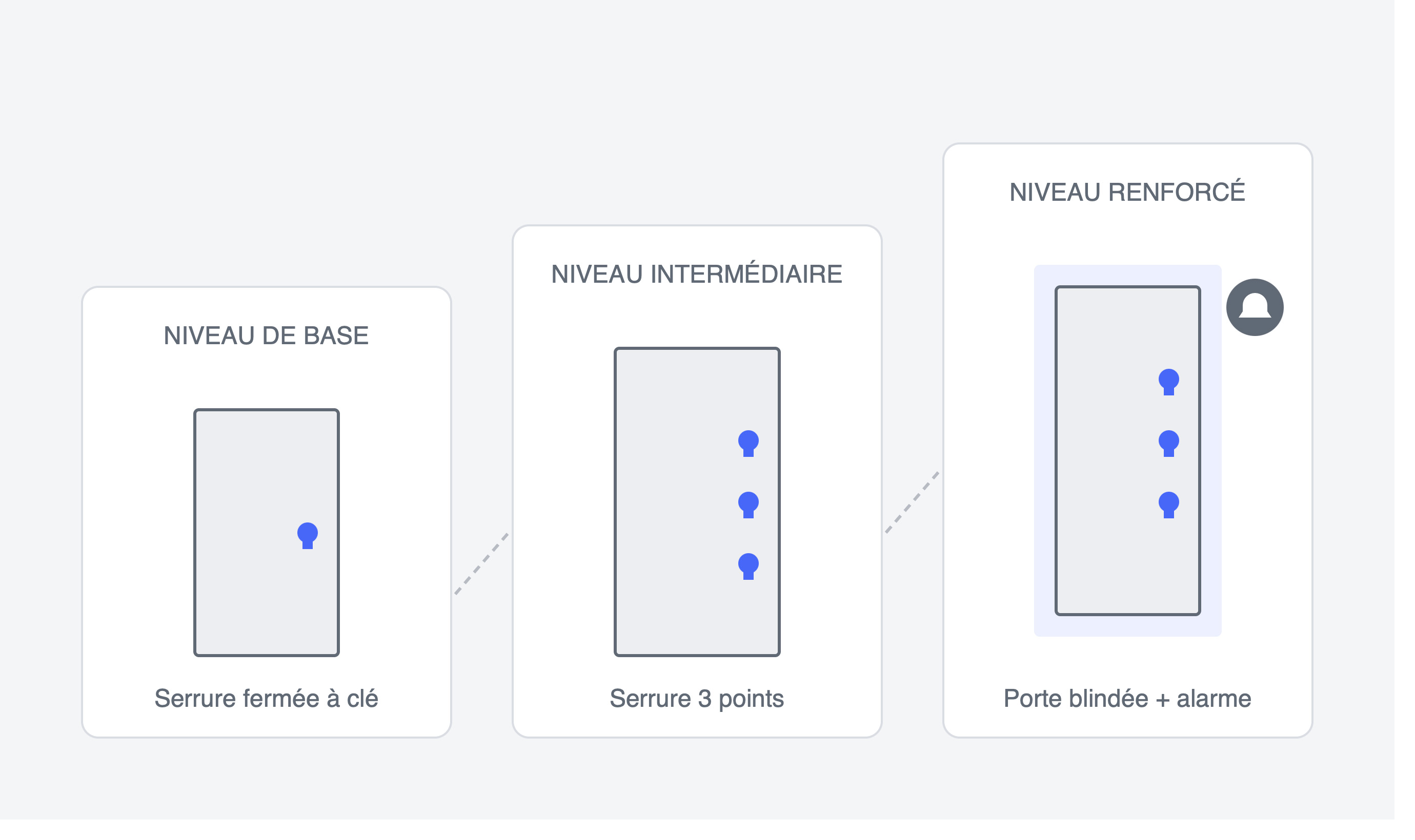 Trois niveaux exigence serrure