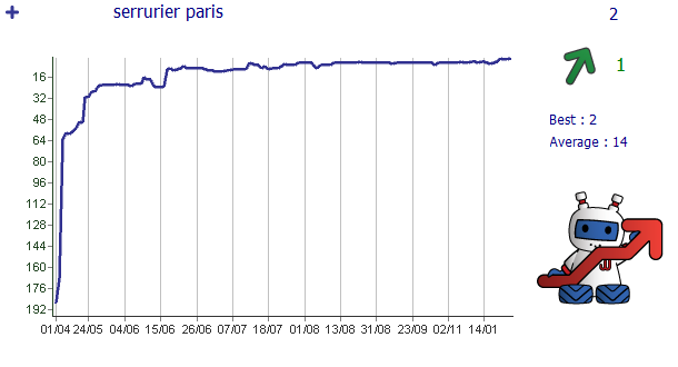 SEO Ranking Serrurier Paris