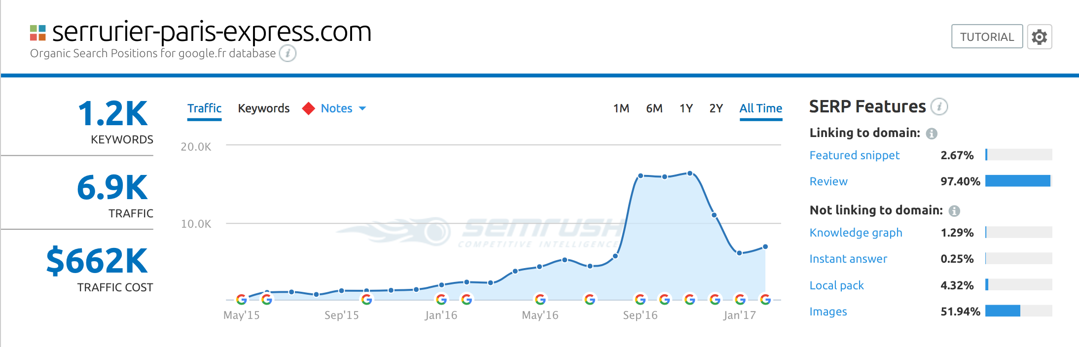 SEMRUSH Serrurier Paris Express