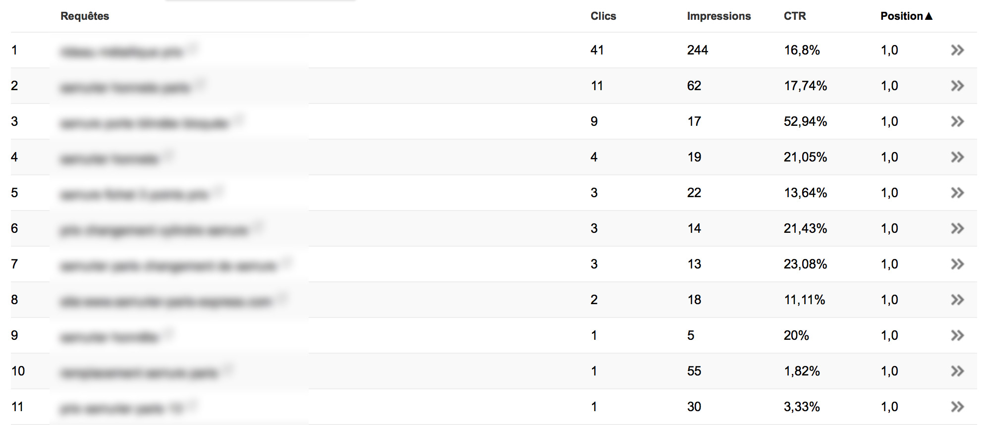 Webmastertools CTR Position 1